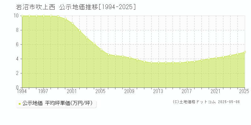 吹上西(岩沼市)の公示地価推移グラフ(坪単価)[1994-2025年]