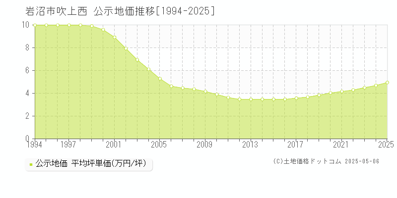 岩沼市吹上西の地価公示推移グラフ 