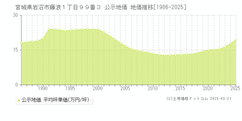 宮城県岩沼市藤浪１丁目９９番３ 公示地価 地価推移[1986-2025]