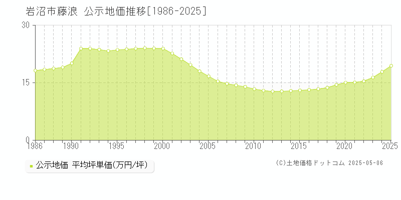 藤浪(岩沼市)の公示地価推移グラフ(坪単価)[1986-2025年]