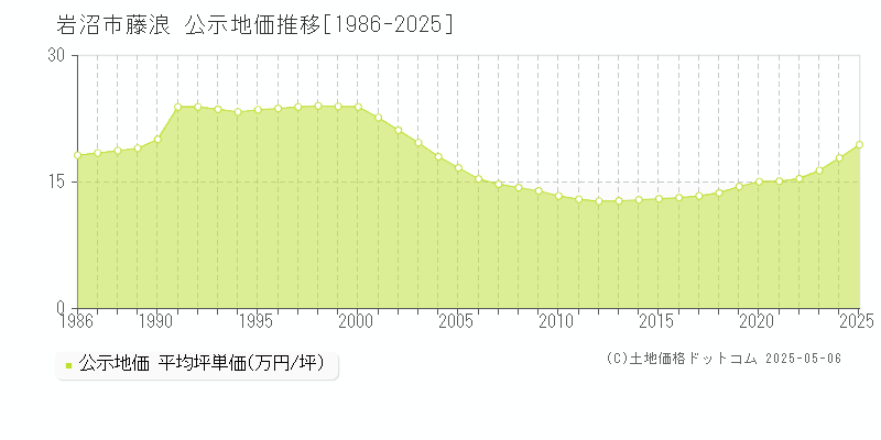 岩沼市藤浪の地価公示推移グラフ 