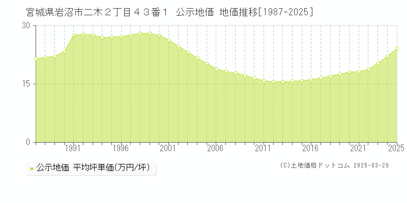 宮城県岩沼市二木２丁目４３番１ 公示地価 地価推移[1987-2025]