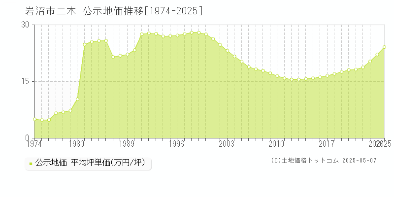 二木(岩沼市)の公示地価推移グラフ(坪単価)[1974-2025年]