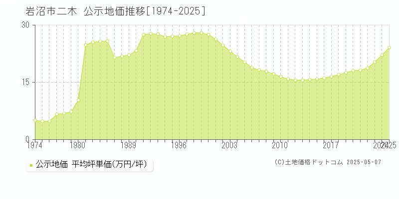 岩沼市二木の地価公示推移グラフ 