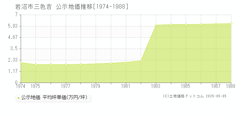 三色吉(岩沼市)の公示地価推移グラフ(坪単価)[1974-1988年]