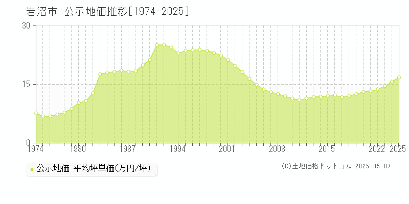 岩沼市(宮城県)の公示地価推移グラフ(坪単価)[1974-2025年]