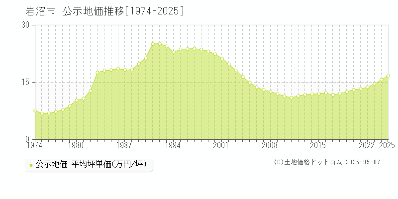 岩沼市の地価公示推移グラフ 