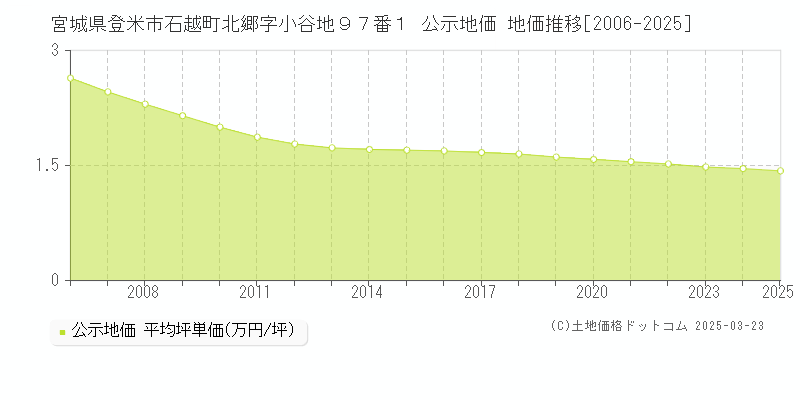 宮城県登米市石越町北郷字小谷地９７番１ 公示地価 地価推移[2006-2025]