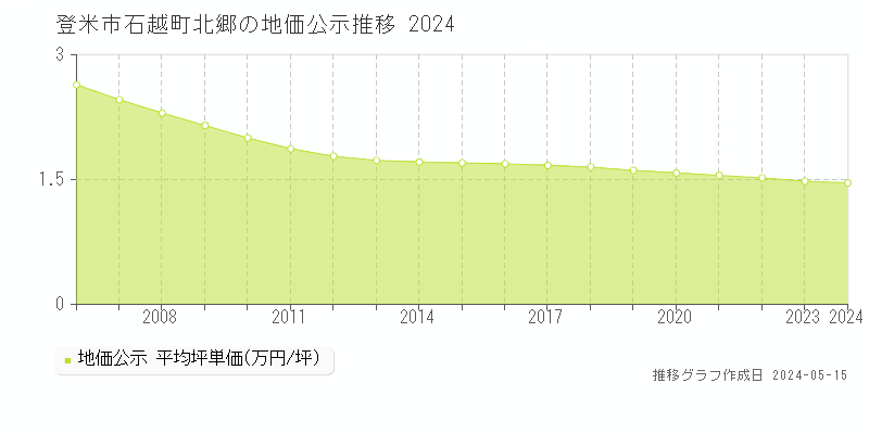 登米市石越町北郷の地価公示推移グラフ 