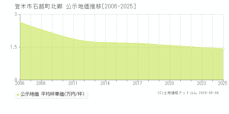 石越町北郷(登米市)の公示地価推移グラフ(坪単価)[2006-2025年]