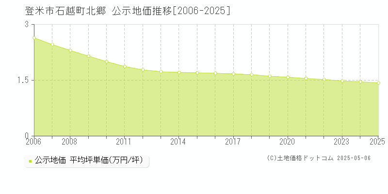 登米市石越町北郷の地価公示推移グラフ 