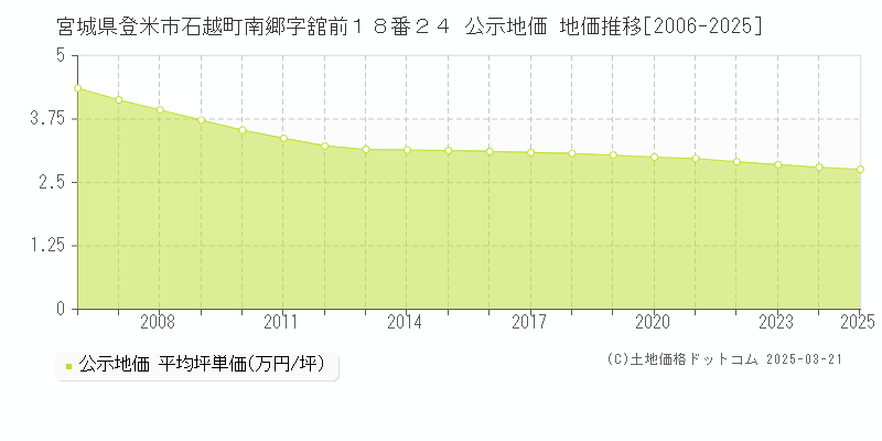 宮城県登米市石越町南郷字舘前１８番２４ 公示地価 地価推移[2006-2025]