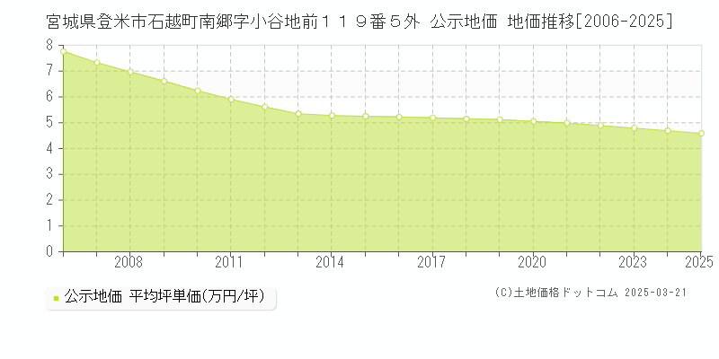 宮城県登米市石越町南郷字小谷地前１１９番５外 公示地価 地価推移[2006-2025]