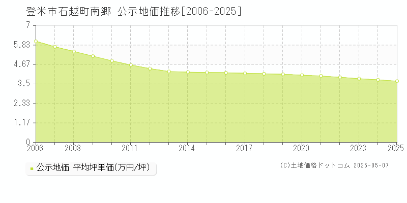 石越町南郷(登米市)の公示地価推移グラフ(坪単価)[2006-2025年]