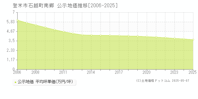 登米市石越町南郷の地価公示推移グラフ 