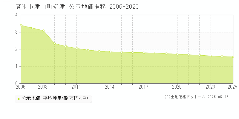 津山町柳津(登米市)の公示地価推移グラフ(坪単価)[2006-2025年]