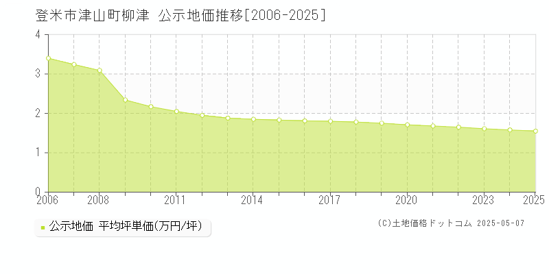 登米市津山町柳津の地価公示推移グラフ 