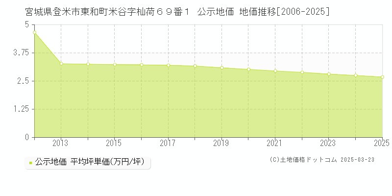 宮城県登米市東和町米谷字杣荷６９番１ 公示地価 地価推移[2006-2025]