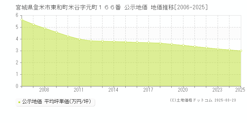 宮城県登米市東和町米谷字元町１６６番 公示地価 地価推移[2006-2025]