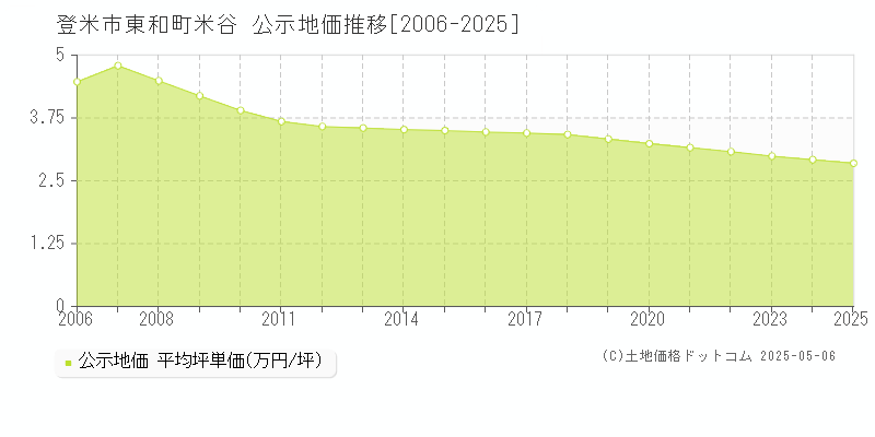 東和町米谷(登米市)の公示地価推移グラフ(坪単価)[2006-2025年]