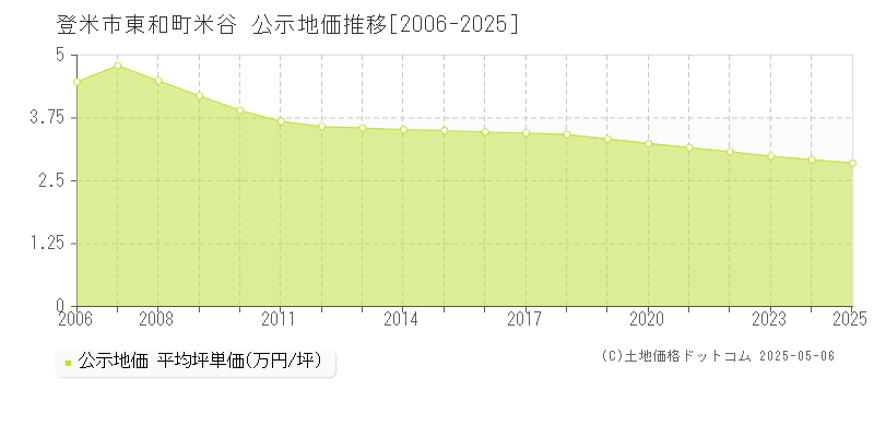 登米市東和町米谷の地価公示推移グラフ 