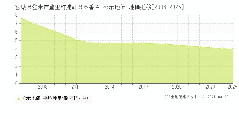 宮城県登米市豊里町浦軒８６番４ 公示地価 地価推移[2006-2025]