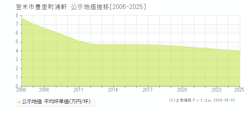 豊里町浦軒(登米市)の公示地価推移グラフ(坪単価)[2006-2025年]