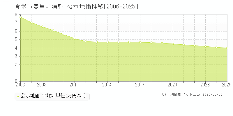 登米市豊里町浦軒の地価公示推移グラフ 