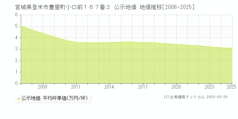 宮城県登米市豊里町小口前１６７番２ 公示地価 地価推移[2006-2025]