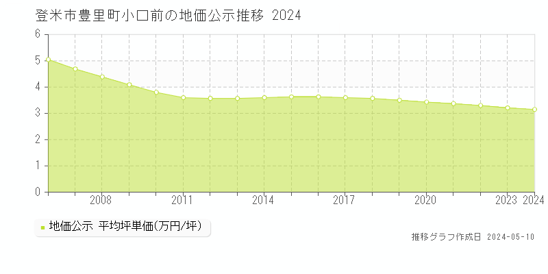 登米市豊里町小口前の地価公示推移グラフ 