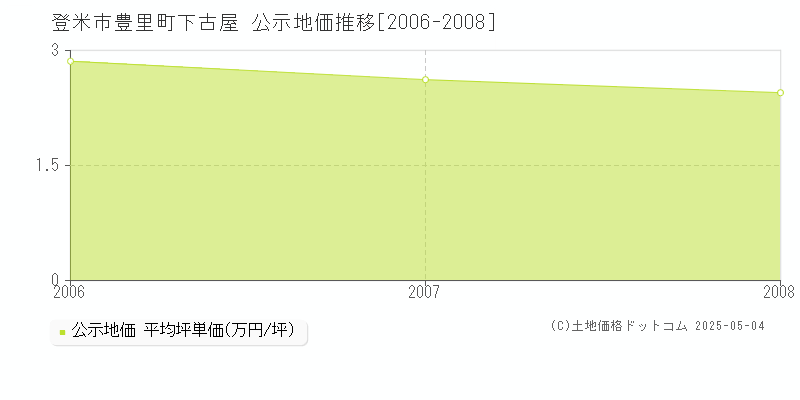 豊里町下古屋(登米市)の公示地価推移グラフ(坪単価)[2006-2008年]