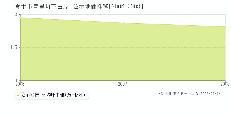 登米市豊里町下古屋の地価公示推移グラフ 