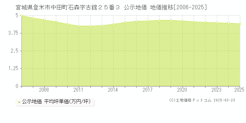 宮城県登米市中田町石森字古舘２５番３ 公示地価 地価推移[2006-2025]