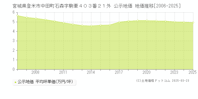 宮城県登米市中田町石森字駒牽４０３番２１外 公示地価 地価推移[2006-2025]