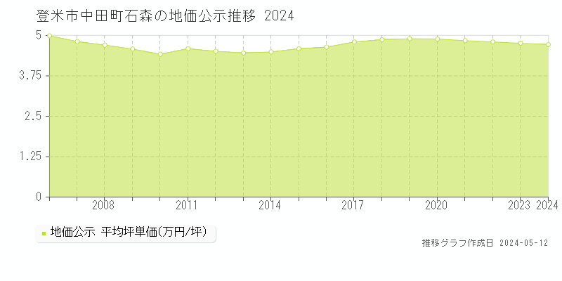 登米市中田町石森の地価公示推移グラフ 