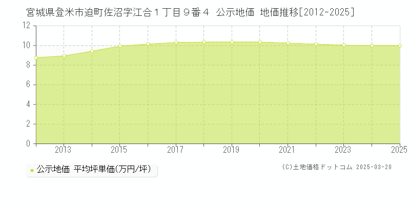 宮城県登米市迫町佐沼字江合１丁目９番４ 公示地価 地価推移[2012-2025]