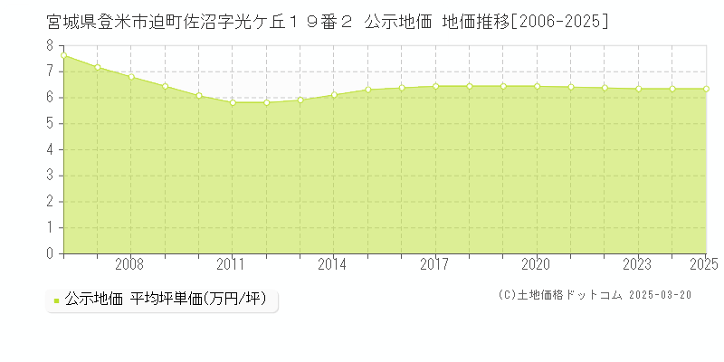 宮城県登米市迫町佐沼字光ケ丘１９番２ 公示地価 地価推移[2006-2025]