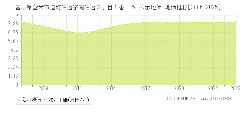 宮城県登米市迫町佐沼字南佐沼３丁目１番１５ 公示地価 地価推移[2006-2025]