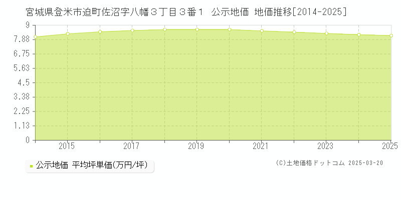 宮城県登米市迫町佐沼字八幡３丁目３番１ 公示地価 地価推移[2014-2025]