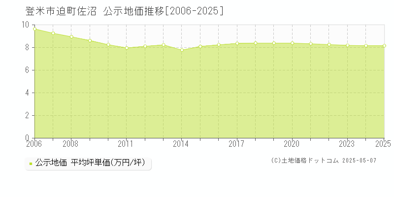 迫町佐沼(登米市)の公示地価推移グラフ(坪単価)[2006-2025年]