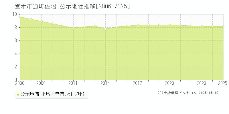 登米市迫町佐沼の地価公示推移グラフ 