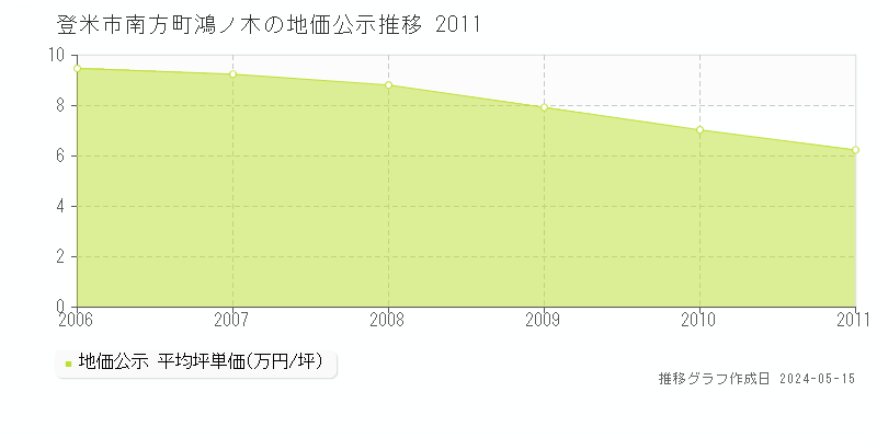 登米市南方町鴻ノ木の地価公示推移グラフ 