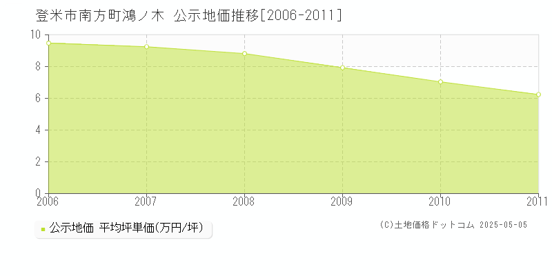 南方町鴻ノ木(登米市)の公示地価推移グラフ(坪単価)[2006-2011年]