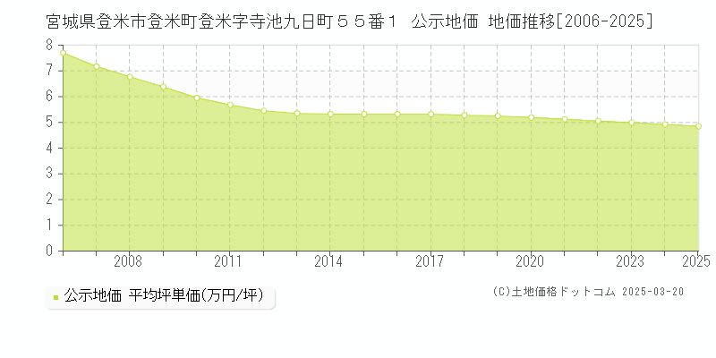 宮城県登米市登米町登米字寺池九日町５５番１ 公示地価 地価推移[2006-2025]
