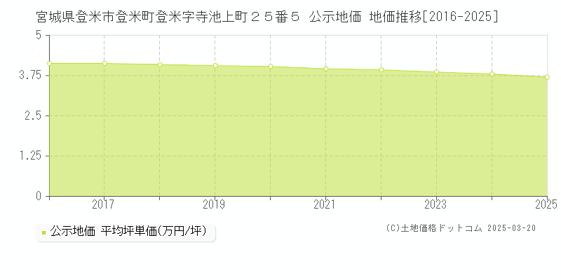 宮城県登米市登米町登米字寺池上町２５番５ 公示地価 地価推移[2016-2025]