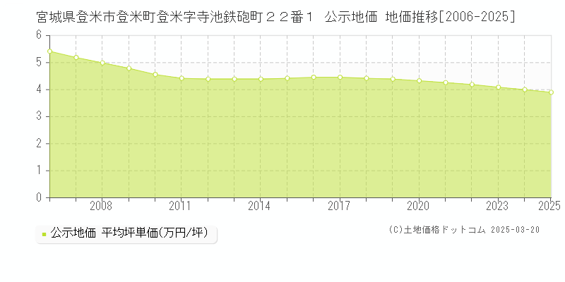 宮城県登米市登米町登米字寺池鉄砲町２２番１ 公示地価 地価推移[2006-2025]