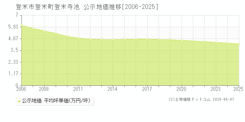 登米町登米寺池(登米市)の公示地価推移グラフ(坪単価)[2006-2025年]