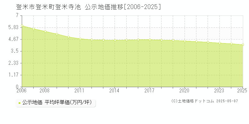 登米市登米町登米寺池の地価公示推移グラフ 