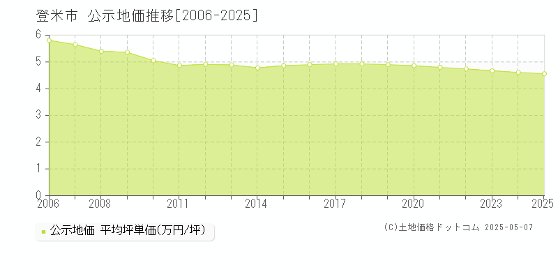 登米市(宮城県)の公示地価推移グラフ(坪単価)[2006-2025年]
