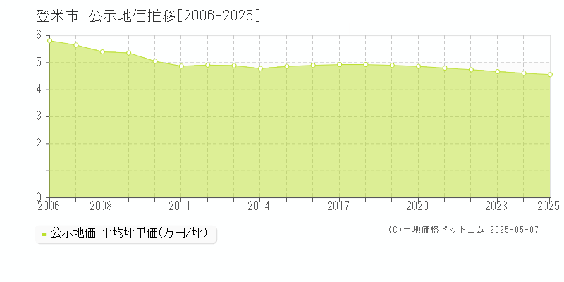 登米市の地価公示推移グラフ 